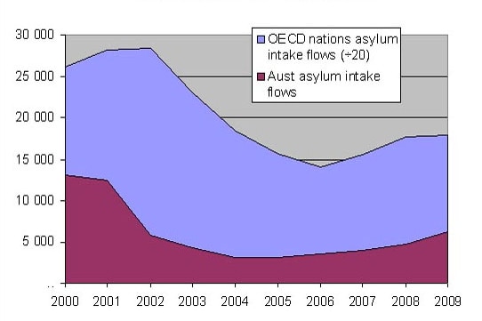 Australian vs OECD asylum flows
