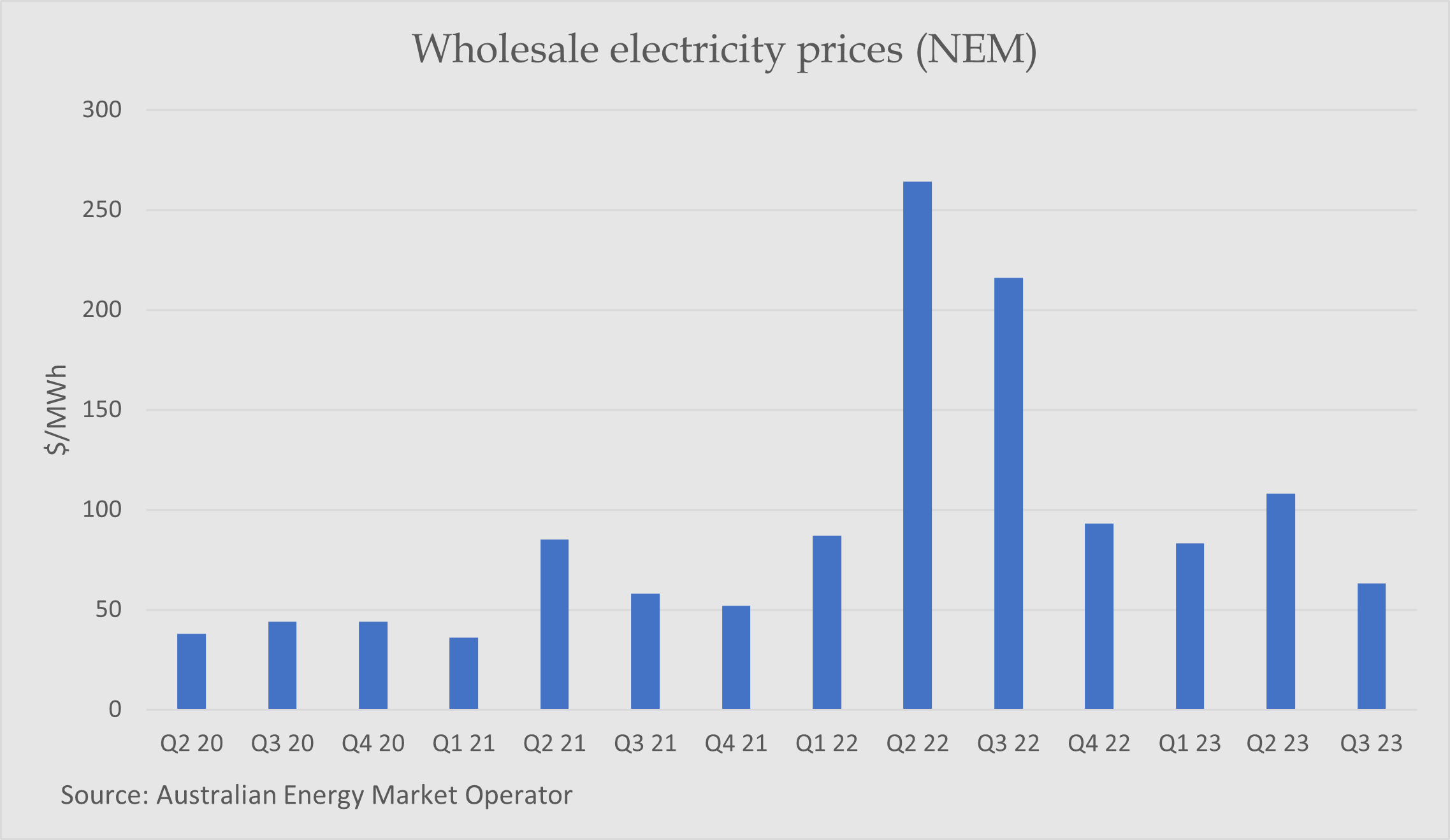 Bar graph showing how wholesale power prices spiked in 2022 before falling steadily since