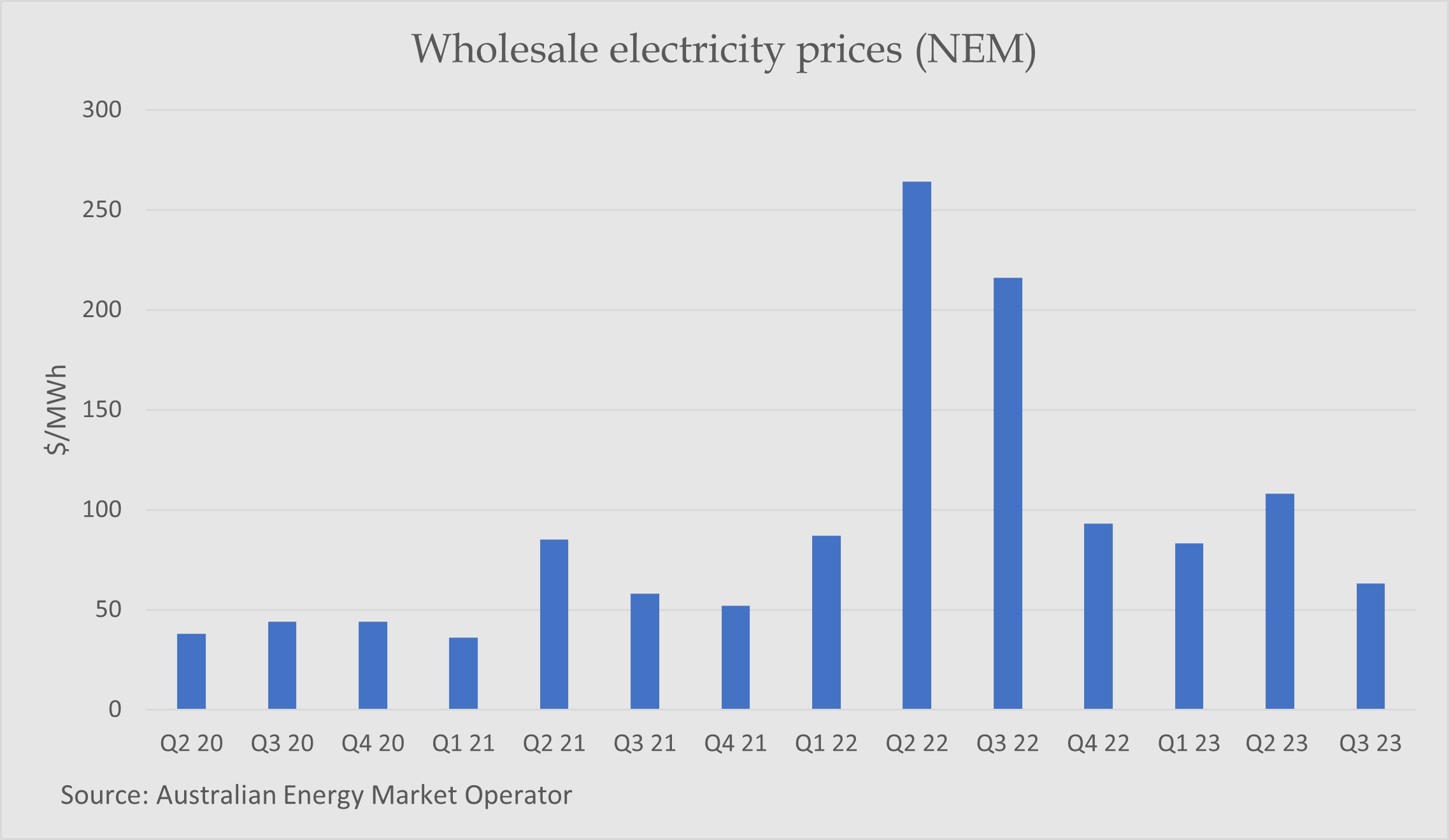 Gráfico de barras que muestra cómo los precios mayoristas de la energía se dispararon en 2022 antes de caer de manera constante desde