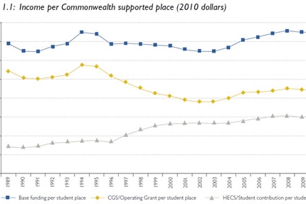 Graph 7: Income per Commonwealth supported place small