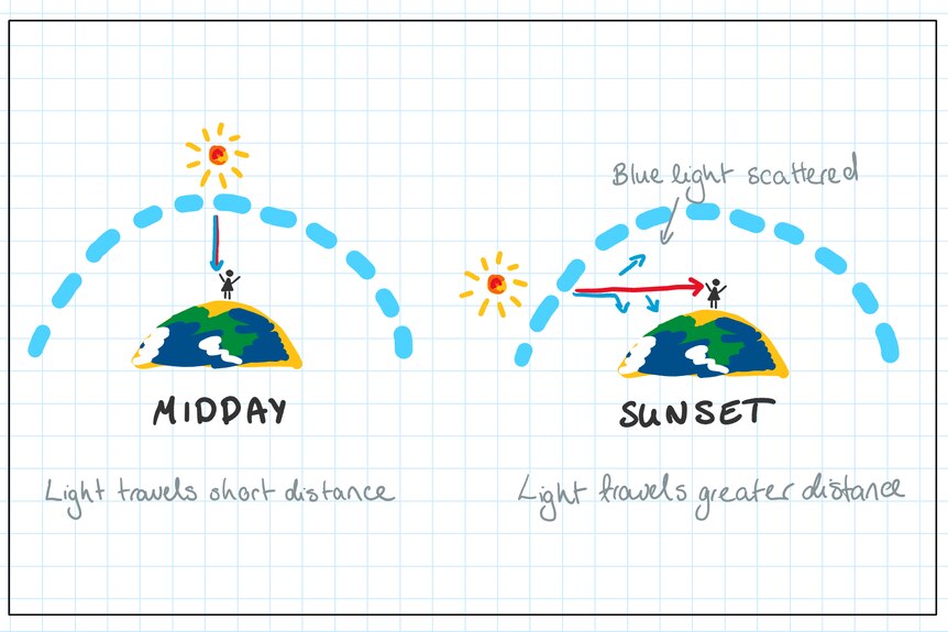 One drawing of the world at midday when the light only has to travel a short distance and one at sunset where it travels further
