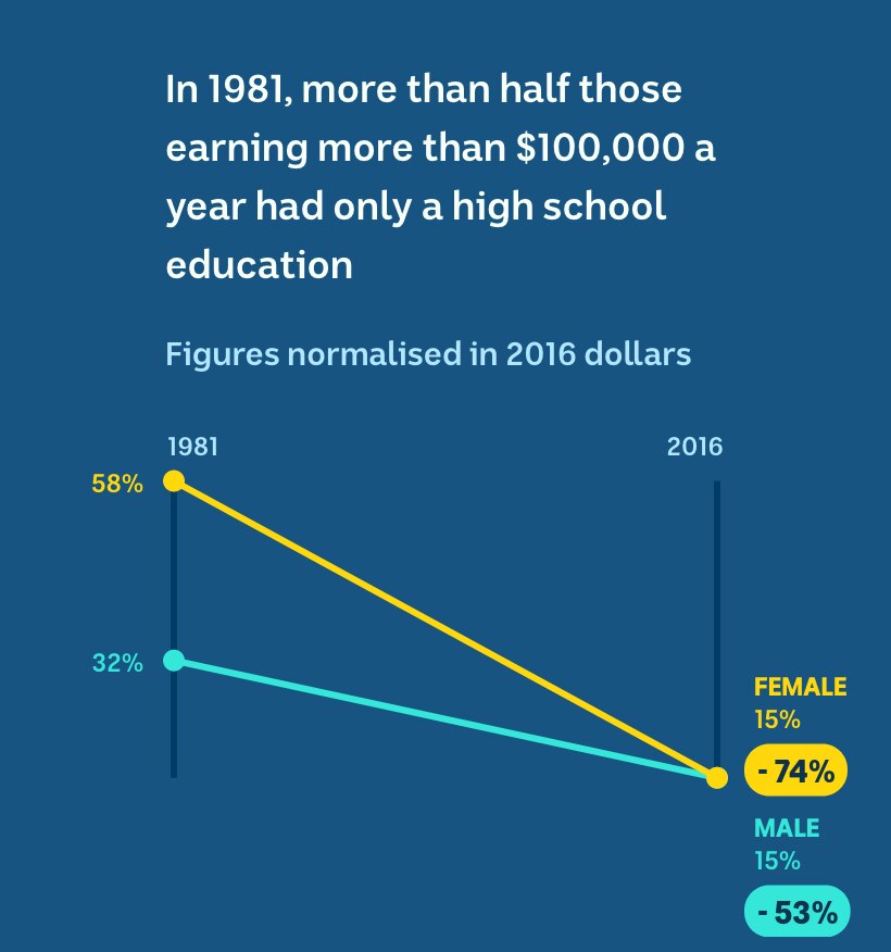 In 1981, 58 per cent of men and 32 per cent of women earning over $100,000 had only a high school education