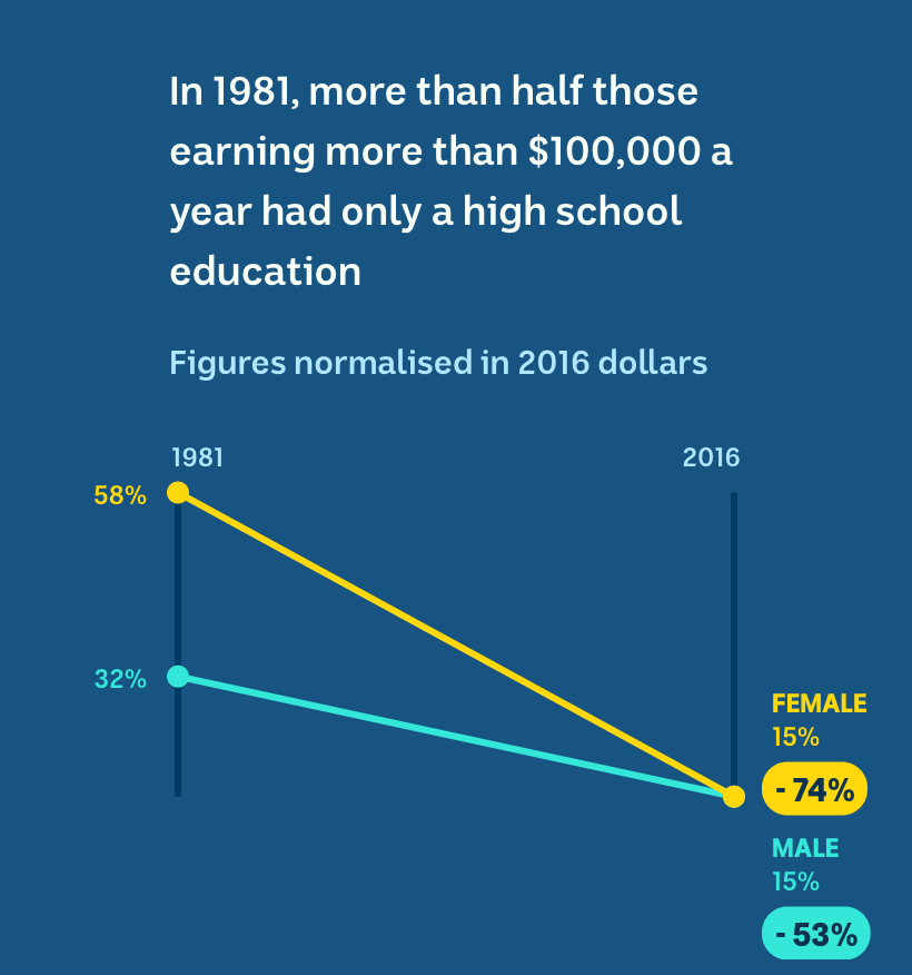 In 1981, 58 per cent of men and 32 per cent of women earning over $100,000 had only a high school education