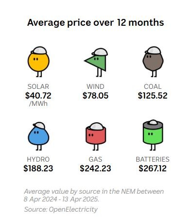 Six cartoon characters representing energy sources with differing price labels below