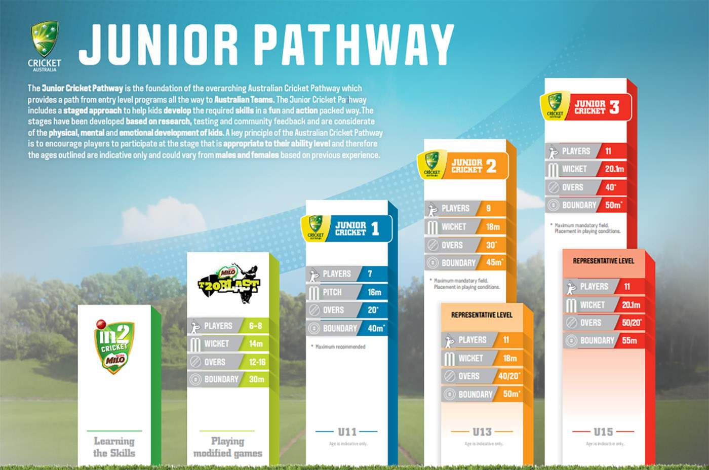 Not out No ducks for kids as Cricket Australia aims to put more fun