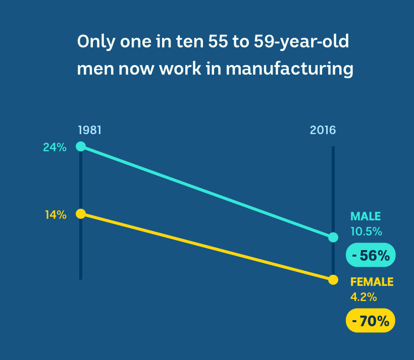 Around a quarter of men and 14 per cent of women worked in manufacturing in 1981. Now it is 10 per cent and four per cent.