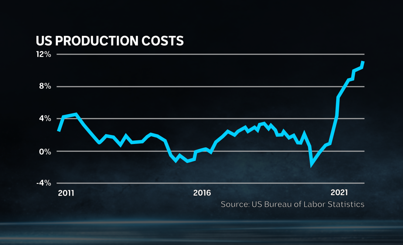 The US Producer Price Index is recording a surge in the cost of production inputs for US businesses.