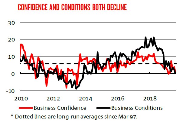 Business conditions and confidence