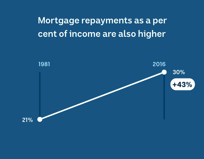 In 1981, people were spending 21% of their income on mortgage repayments. In 2016, this figure had risen to 30 per cent
