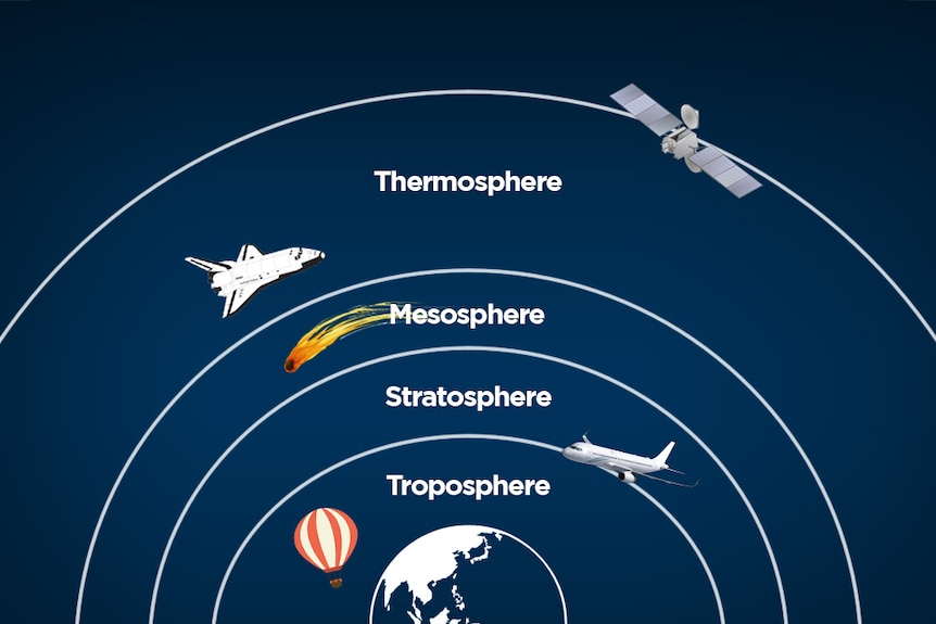 A graphic explains the thermosphere sits above three other levels.