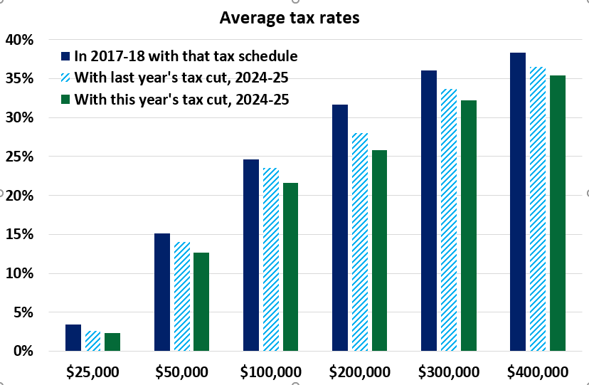 Graph showing how much average tax rates will fall for different income groups under the Government's plan.