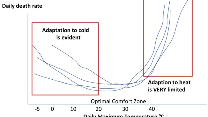 A graph showing how death rates are affected by changes in temperature.