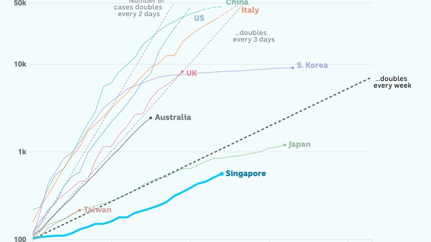 Charted growth in Singapore, well below the doubling every week trend line.