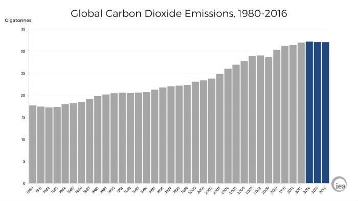 A graph showing global carbon dioxide emissions from 1980 to 2016, with 2014-16 highlighted showing no growth over those years.