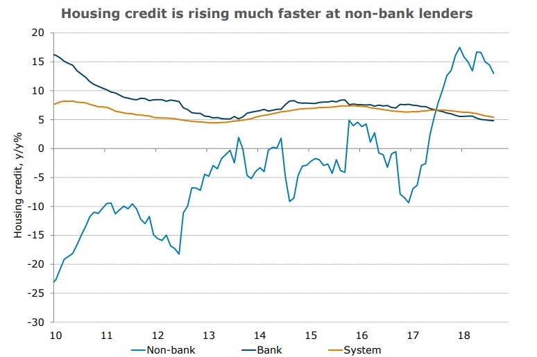 A chart showing non-bank housing lending above bank lending