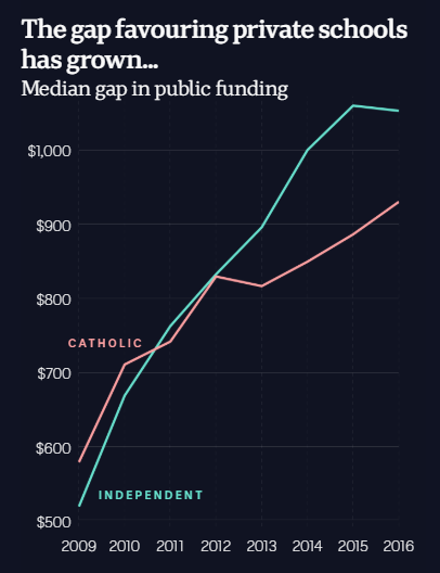 Chart showing the median public funding gap where private schools are ahead of public schools