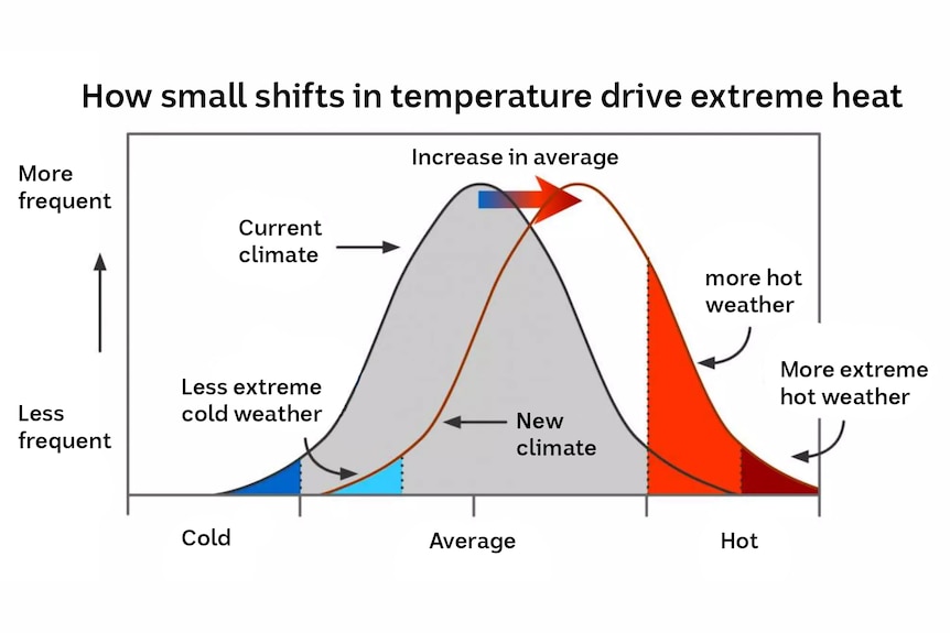 A bell-curve graphic showing increasing temperature averages drive more hot and extremely hot weather 