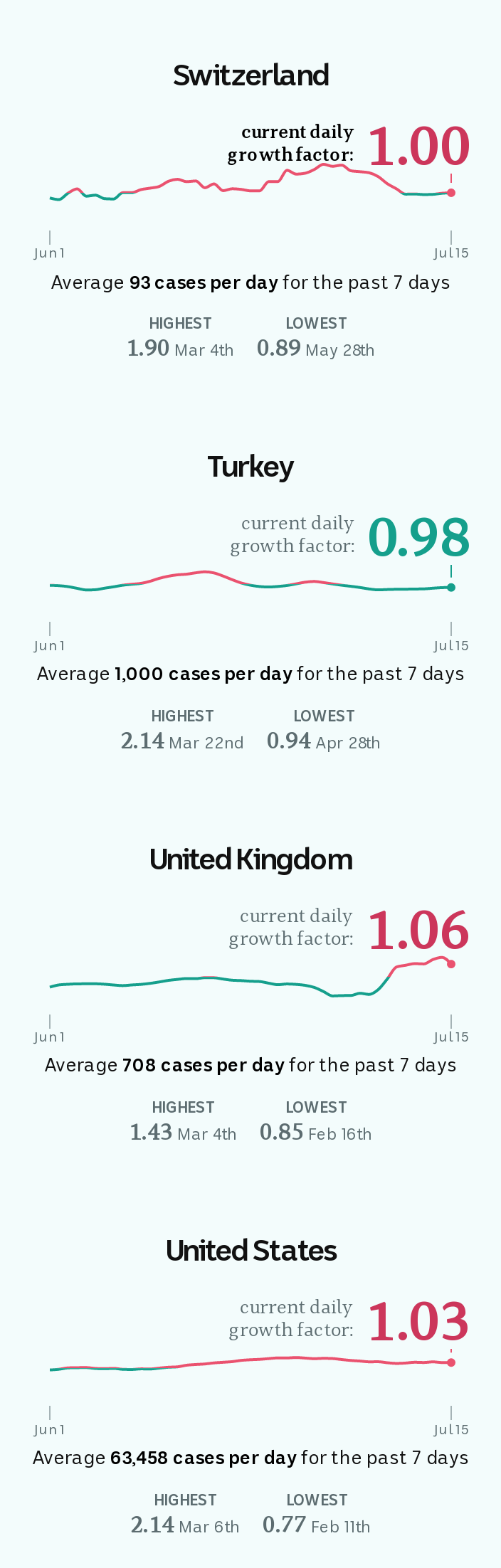 Line charts showing that on July 15, Switzerland's growth factor was 1.00, Turkey's 0.98, UK's 1.06 and US's 1.03