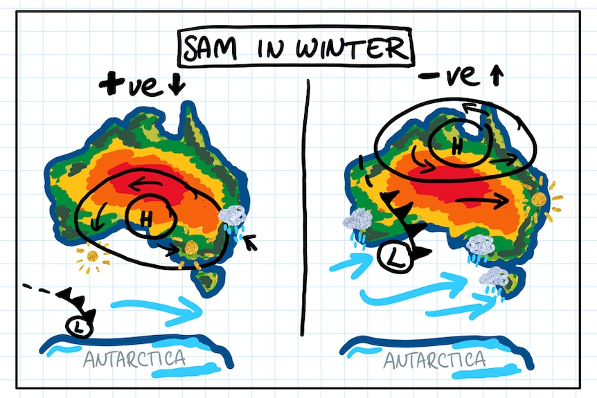 left map shows positive SAM in winter, dry in south wet in north. right map neg SAM winter,fronts make it up onto the continent