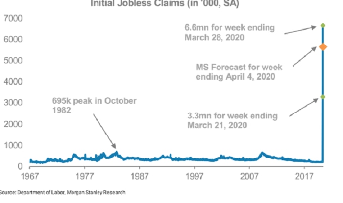 A graph of the US's initial jobless claims from 1967 to 2020.