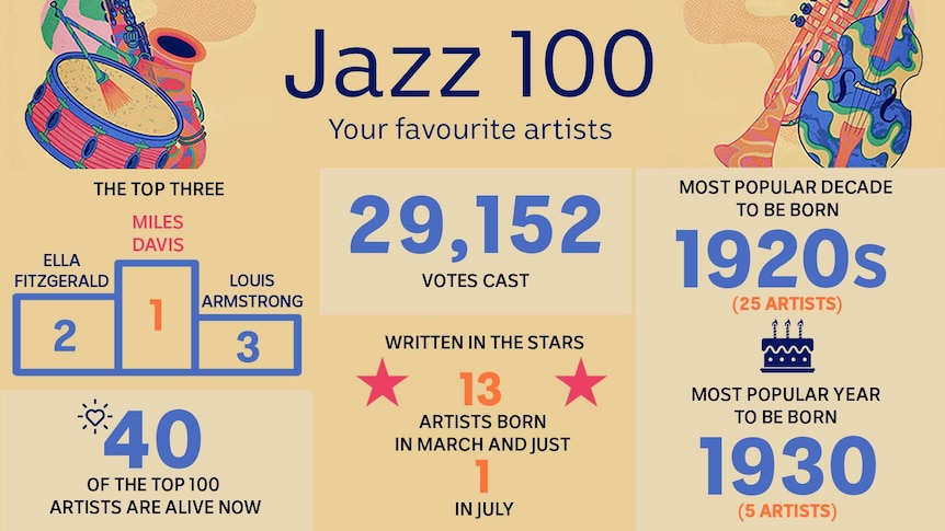 Jazz 100 infographic