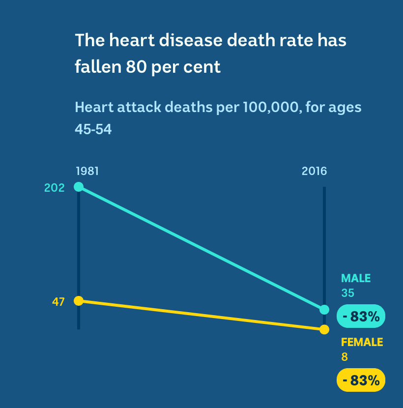Male heart disease deaths have gone from 202 per 100,000 to 35. Female heart disease deaths have gone from 47 per 100,000 to 8.