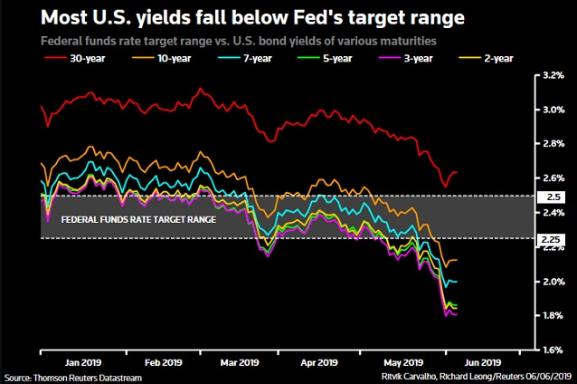 US bond yields vs Federal Funds Target Range