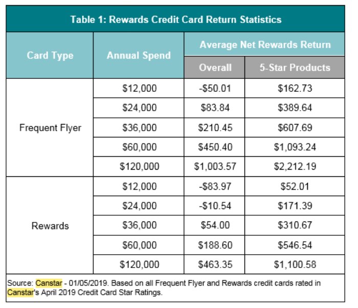 Frequent Flyer Rewards