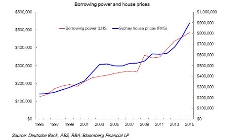 Borrowing power v Sydney home prices