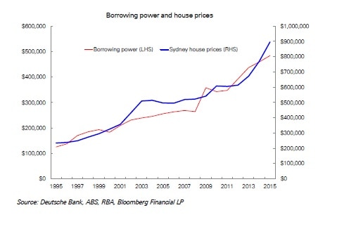 Borrowing power v Sydney home prices