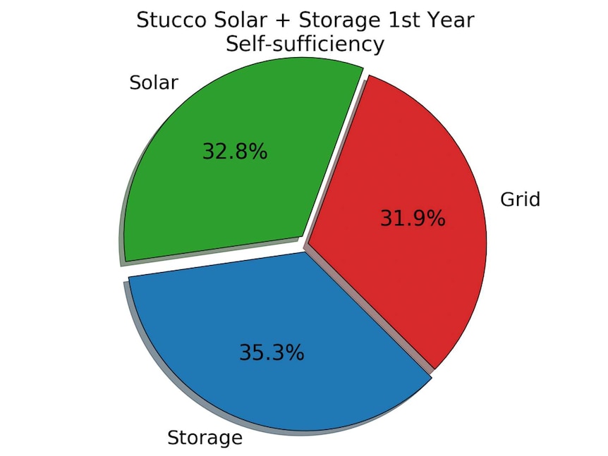 Pie chart showing division of electricity use from different sources.