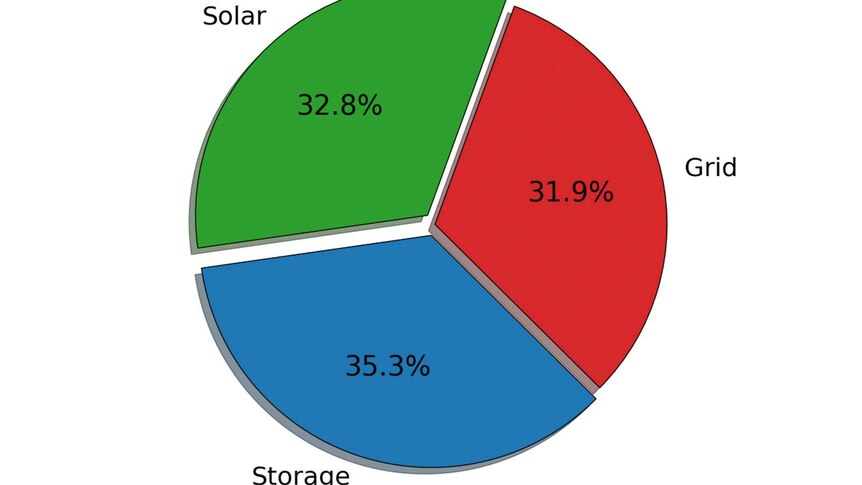 Pie chart showing division of electricity use from different sources.