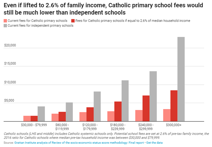 Even if lifted to 2.6 per cent of family income Catholic primary school fees would still be much lower than independent schools