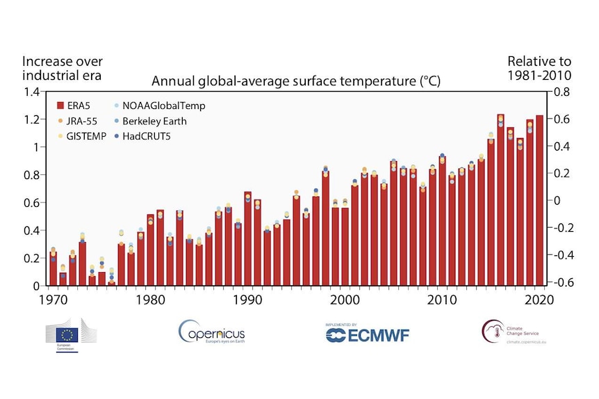 graph showing hot temperatures in the past decade