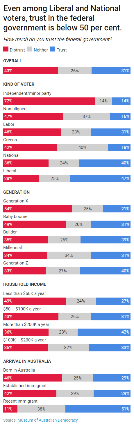 Chart showing only 31 per cent of Australians trust the federal government.