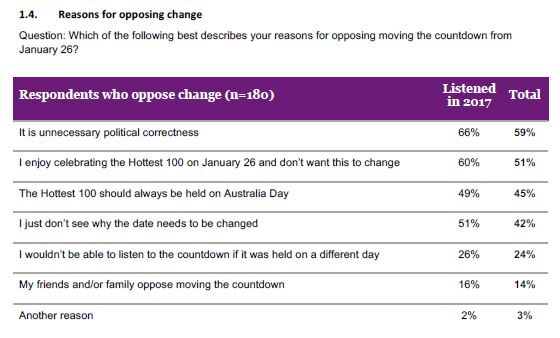 A range of the responses in the third phase of the Hottest 100 survey showing opposition to the date change