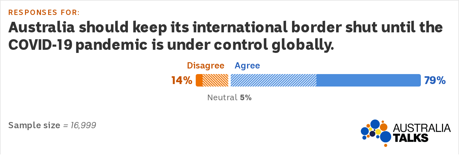 A bar graph shows 14% disagree and 79% agree with the statement. 5% responded neutral