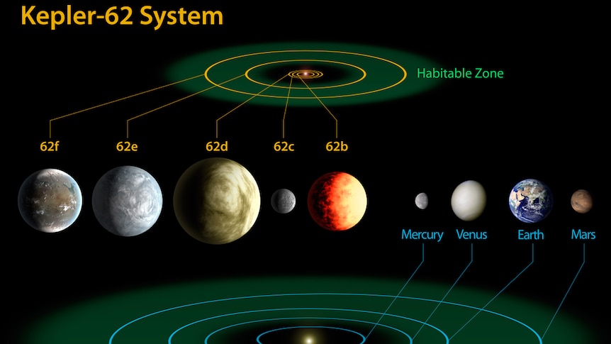 A NASA diagram compares the planets of the inner solar system to Kepler-62.