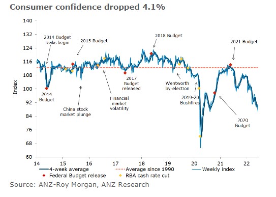A graph showing ANZ consumer confidence dropped by 4.1 per cent. 
