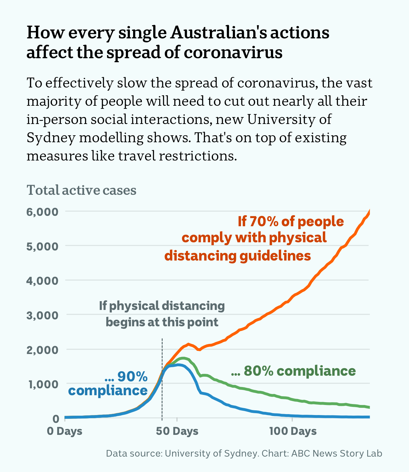 Line chart showing vast majority of people will need to stop nearly all in-person interactions to control coronvirus