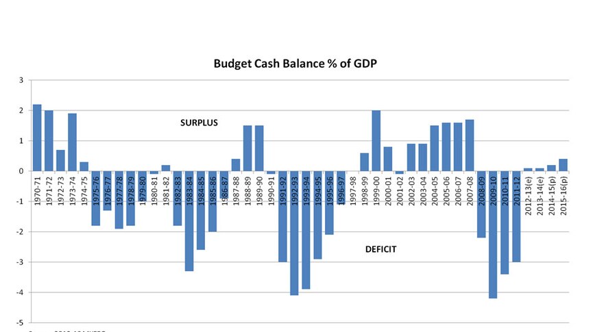 Budget cash balance percentage of GDP