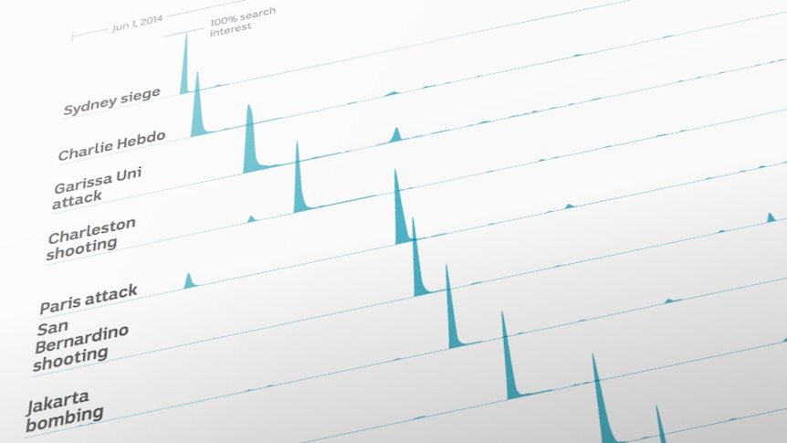 A snapshot of part of a chart showing Google searches following mass shootings.