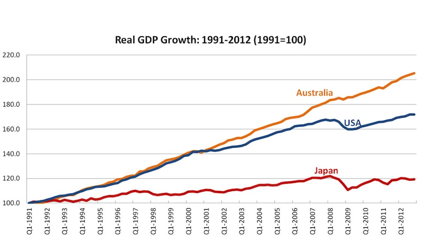 Graph 2: Real GDP Growth 1991 - 2012