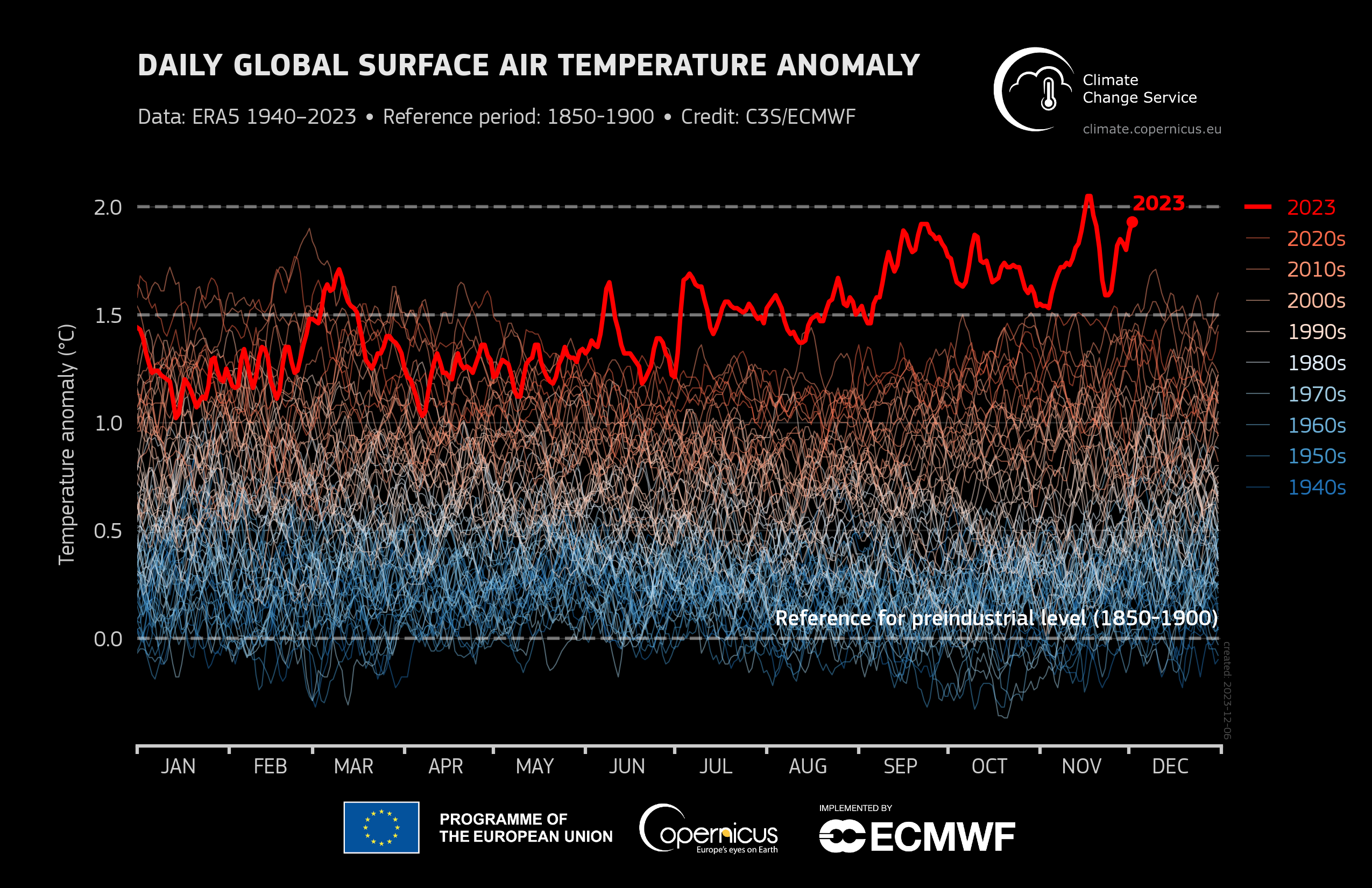 A chart showing 2023's temperatures above all previous years.