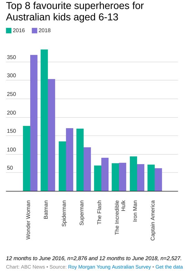 Chart showing popularity of various superheroes among Australian children.