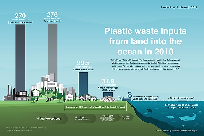 Graphic showing amount of plastic waste