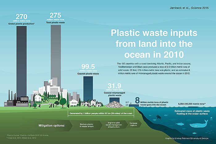 Graphic showing amount of plastic waste