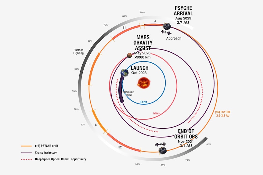 The route for the Psyche spacecraft to the asteroid 16 Psyche, which takes it on just over two laps of the solar system