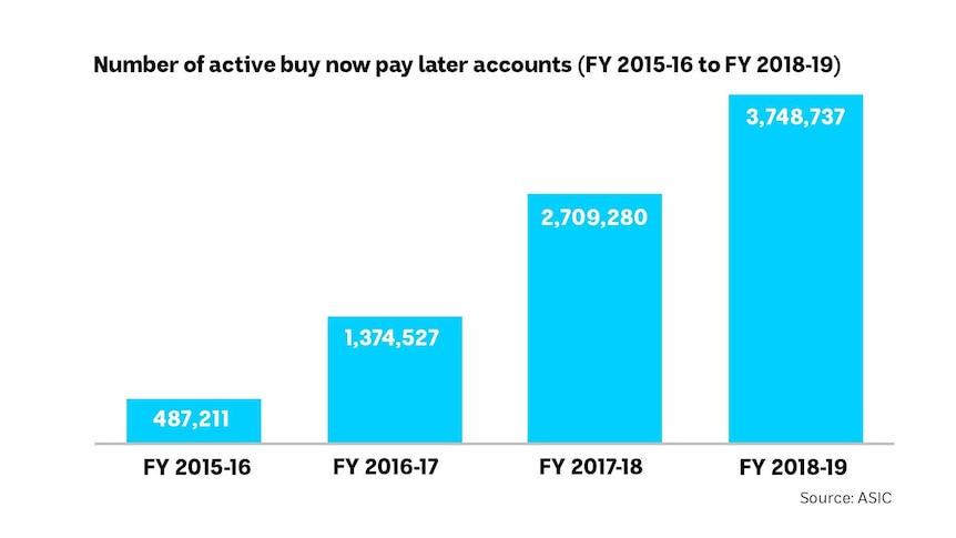 A chart showing growth in active buy now pay later accounts