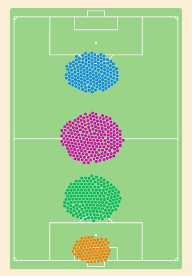 A field diagram showing all 736 players as dots, clustered by position